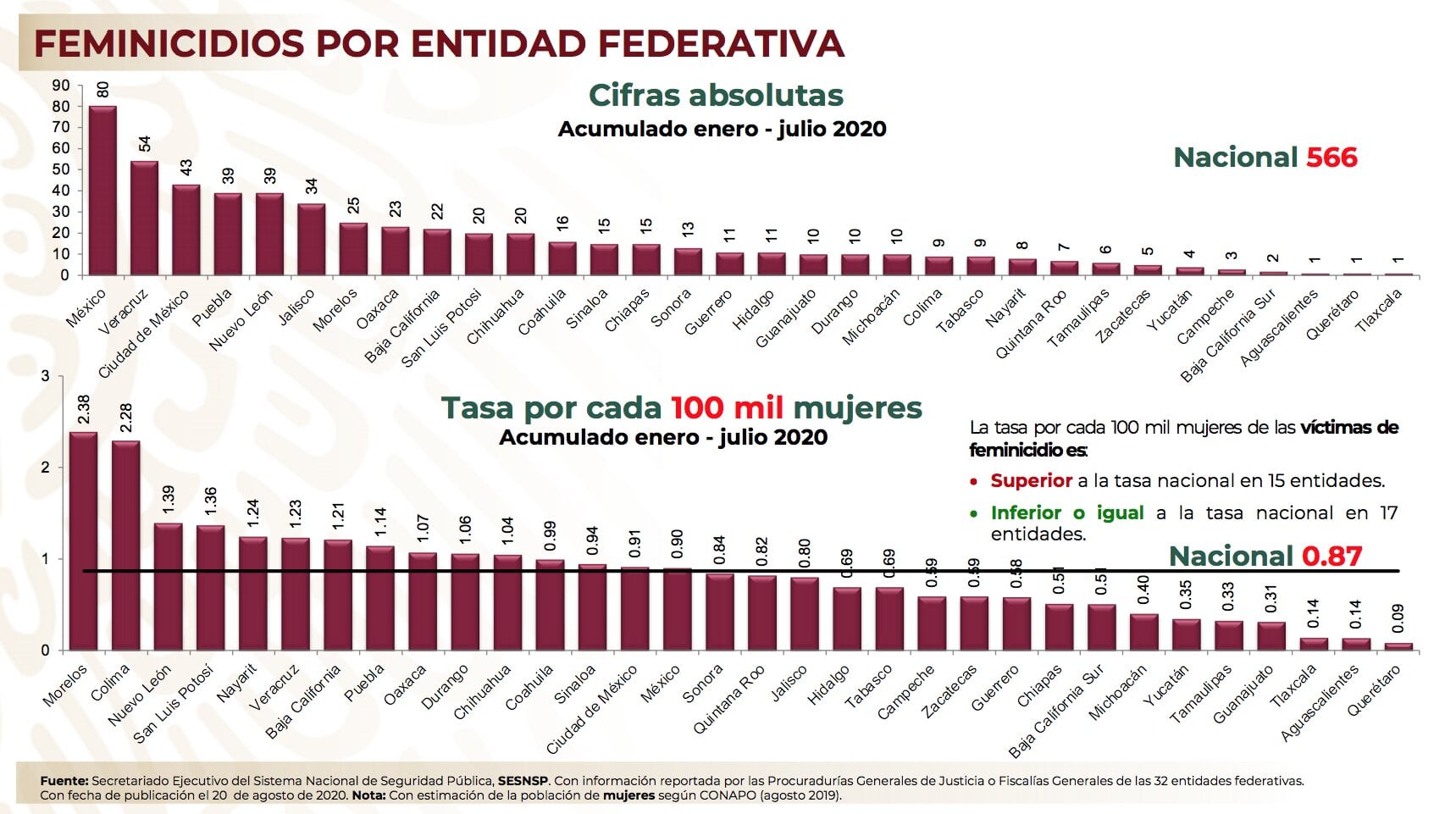 Gráfica de feminicidios en julio 2020 en México