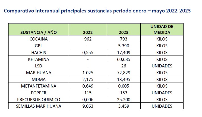 Las incautaciones de drogas de Aduana entre enero-mayo de 2022 y 2023