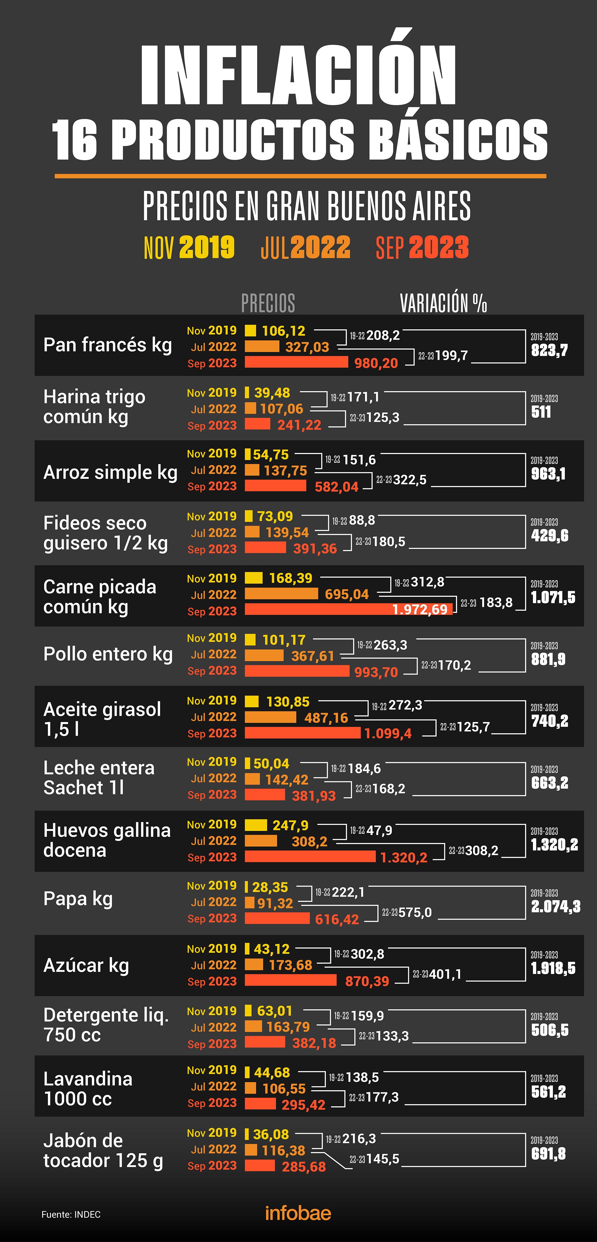 Inflación La Peor Nota En Los Cuatro Años Del Gobierno De Alberto Fernández Infobae 7576