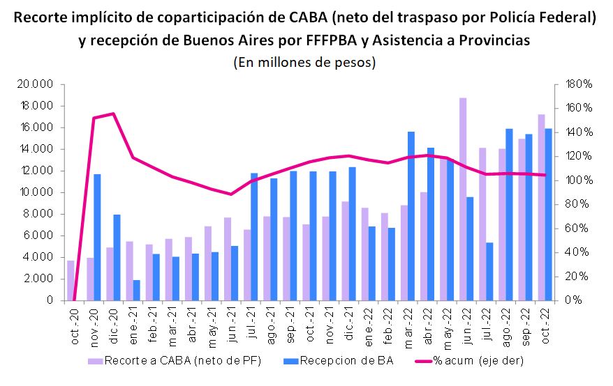 Un estudio inédito del Ieral muestra cómo se distribuyeron los fondos recortados desde septiembre 2020 a CABA: 81% del recorte "bruto" y 104% del recorte "neto" fue a parar a la provincia de Buenos Aires