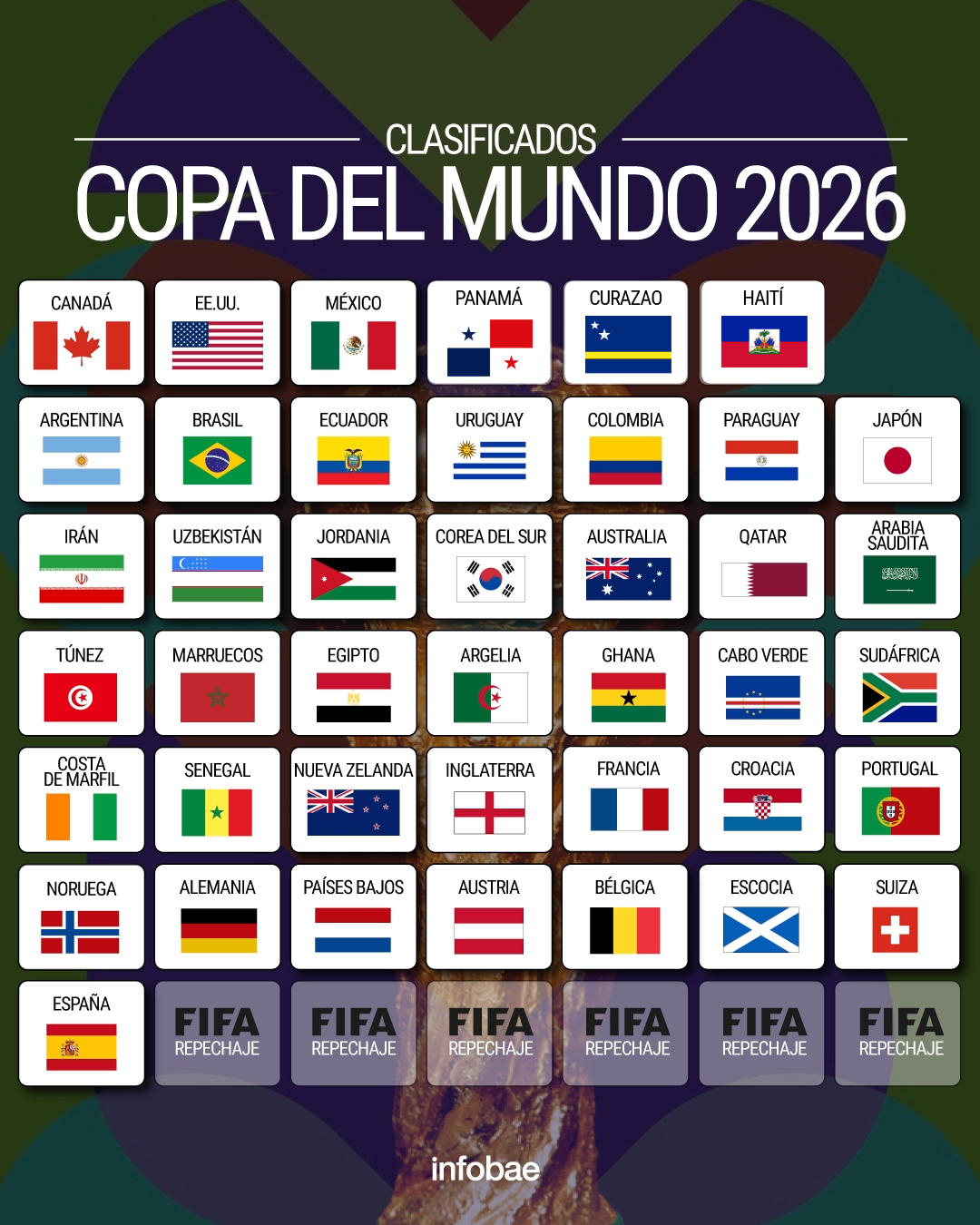 Se confirmaron los 42 clasificados para el Mundial 2026