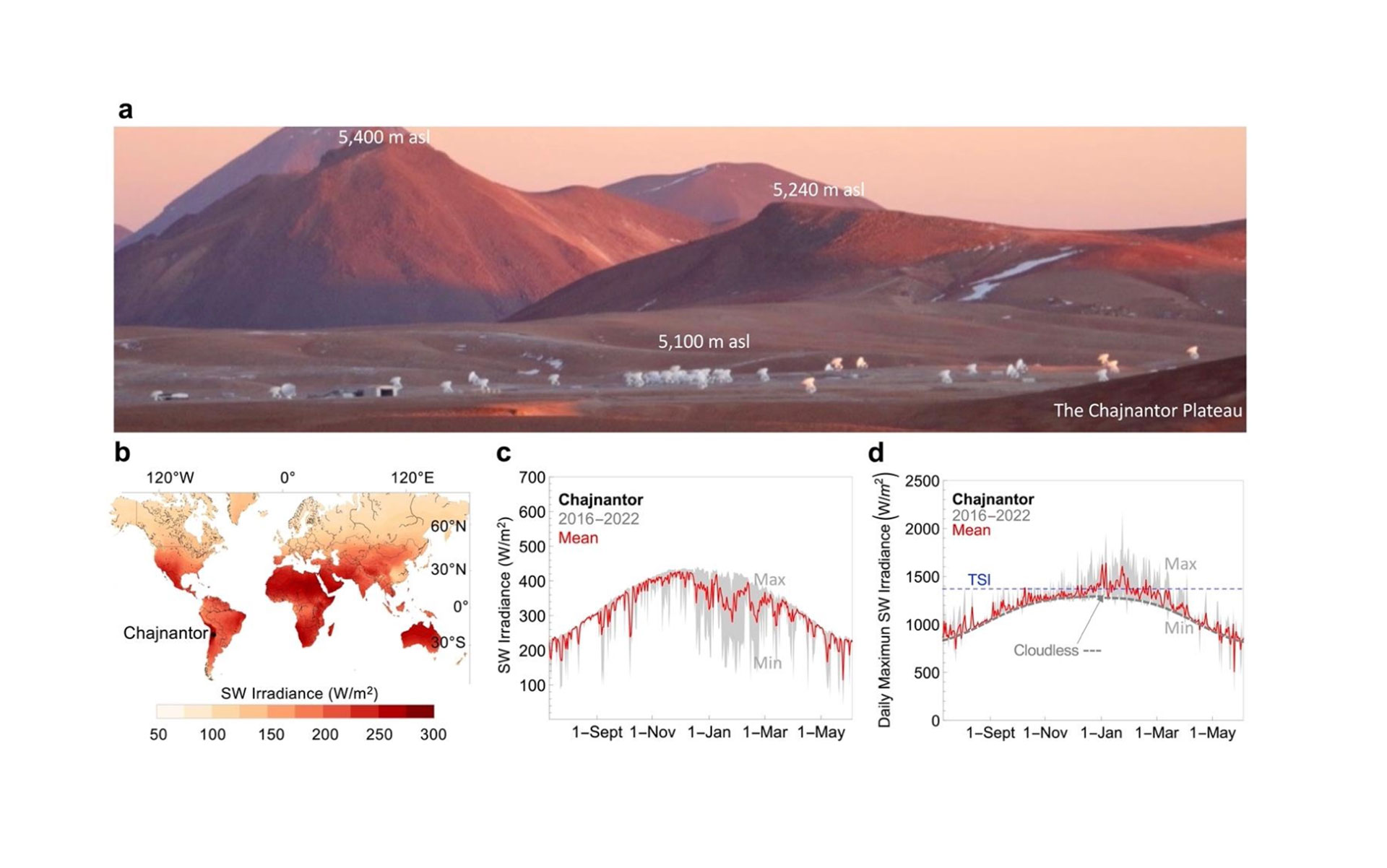 La radiación solar en Atacama es superior a la que recibe el Monte Everest