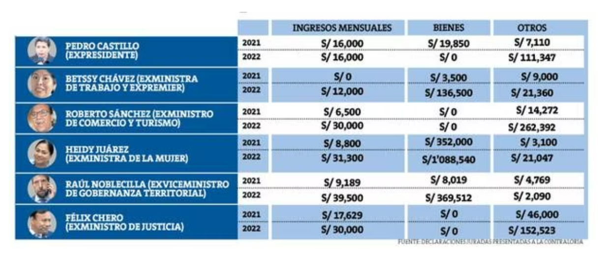 Nómina del incremento de patrimonios del expresidente, sus exministros y su exabogado. (Perú 21).