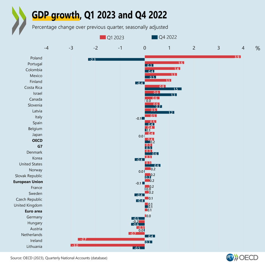 Colombia Aparece Entre Los Tres Mejores Países De La Ocde En Cuanto A Crecimiento Del Pib 6124