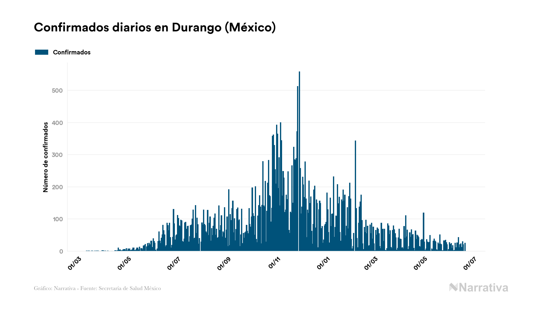 Durango Acumula 34 588 Contagios Y 2 495 Fallecimientos Desde El Inicio