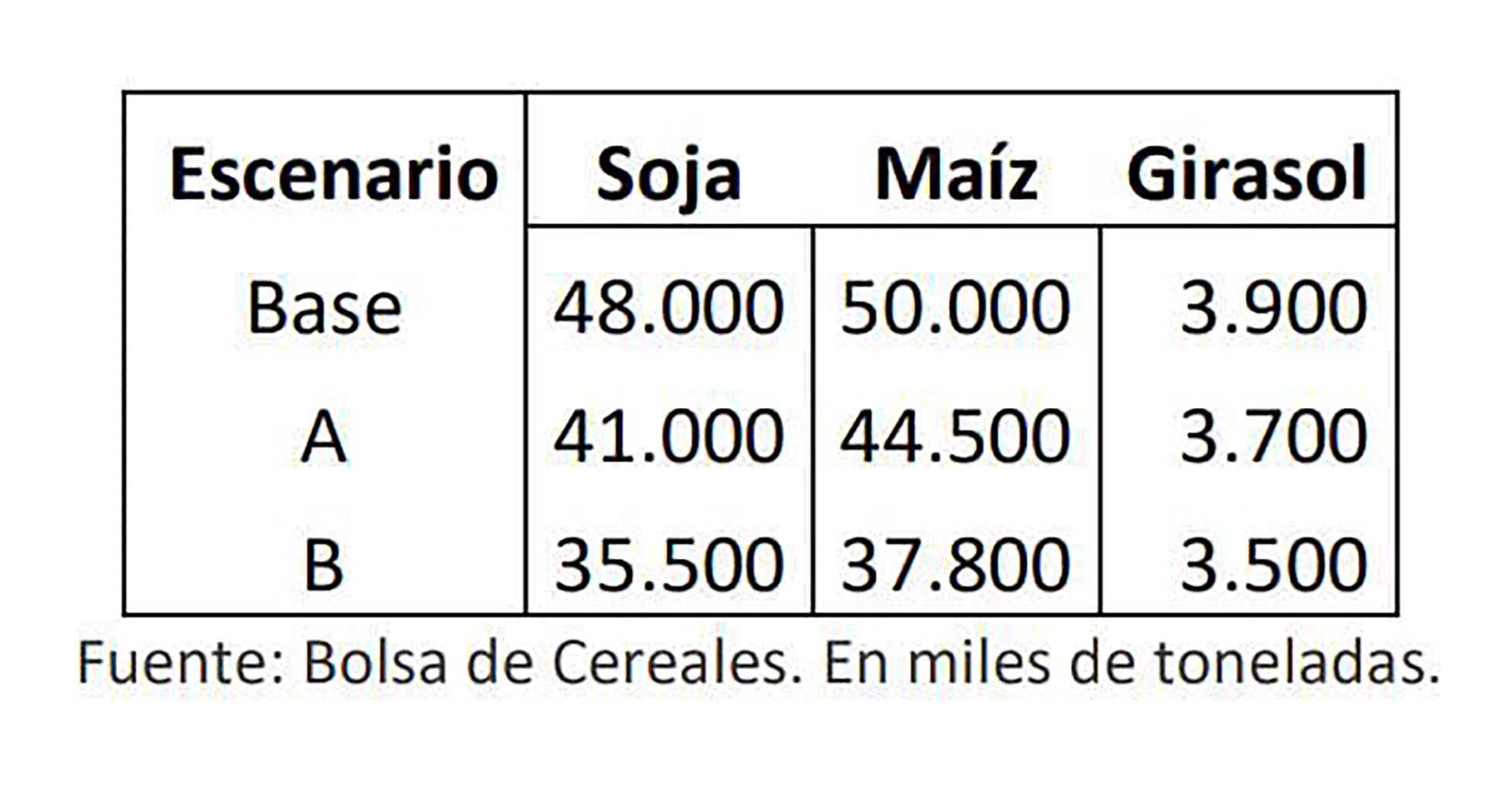 Escenarios de estimaciones de impacto de la sequía. (Bolsa de Cereales de Buenos Aires)