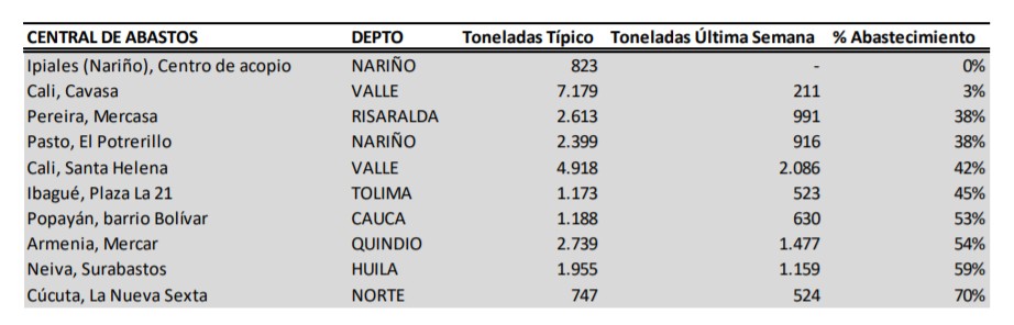 Reporte de abastecimiento de alimentos en la última semana de Paro Nacional, con corte al 16 de mayo.