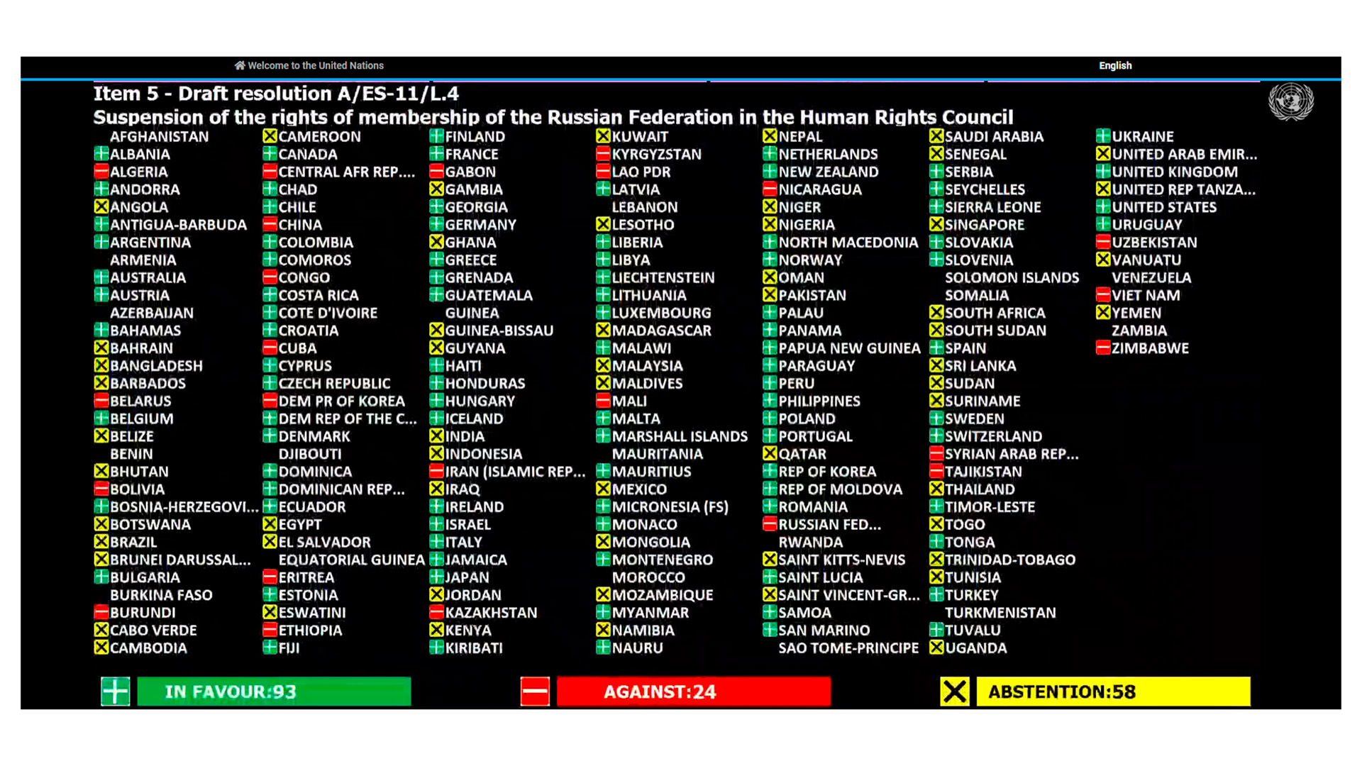 En verde los países que votaron a favor, en amarillo los que se abstuvieron y en rojo los que votaron en contra.

