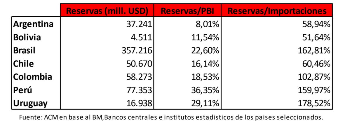 La comparación con otros 6 países sudamericanos muestra la debilidad de las reservas del BCRA. En relación al PBI, son las más bajas 