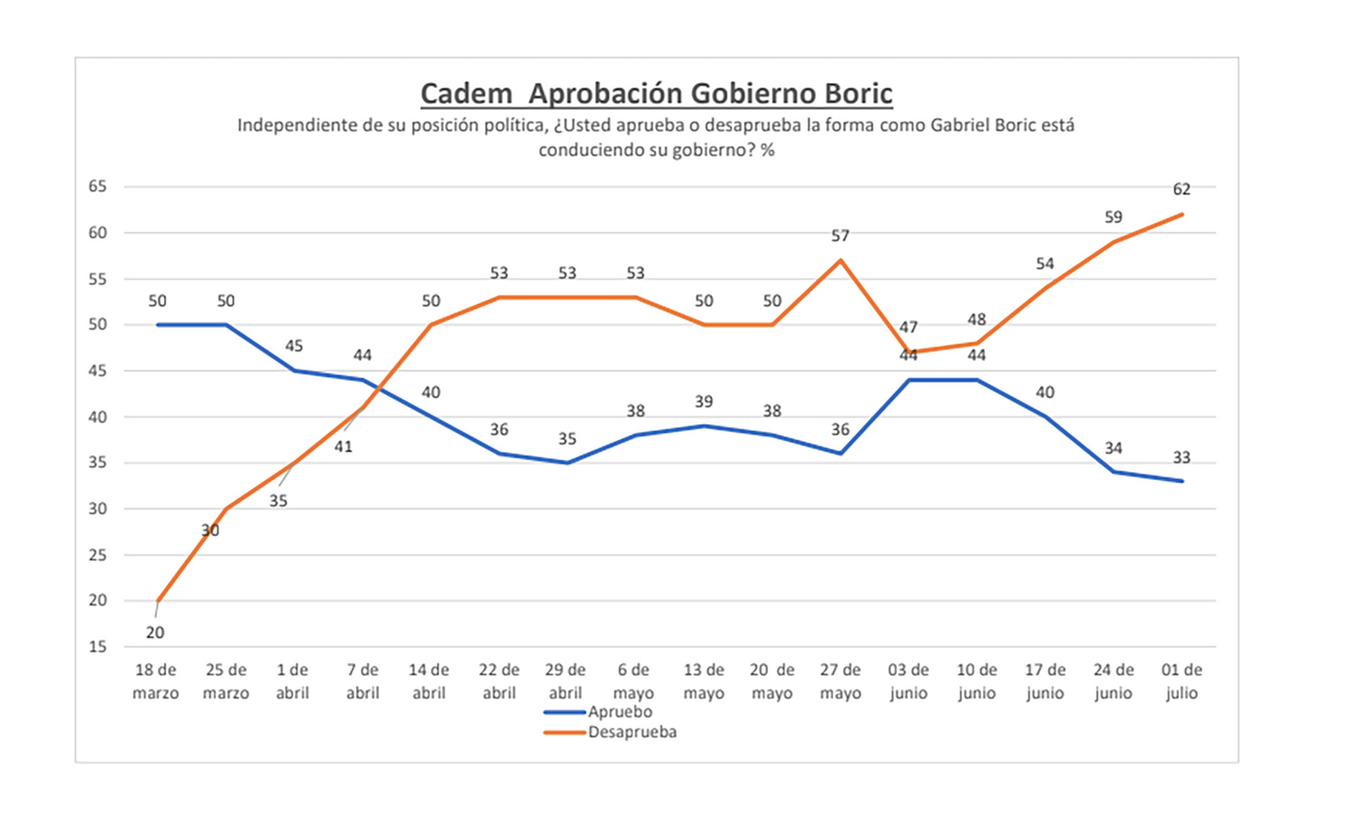 Resultados de la encuesta Cadem Plaza Pública sobre la aprobación y desaprobación del gobierno de Gabriel Boric.