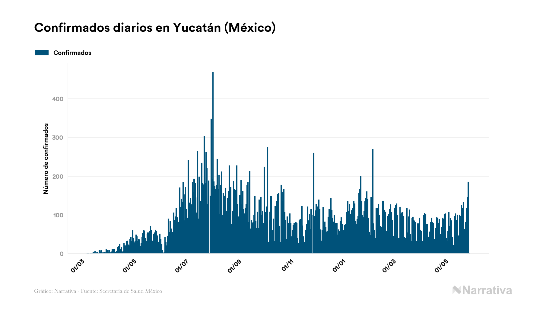 Yucatán Registra 39 512 Contagios Y 3 913 Fallecimientos Desde El Inicio De La Pandemia Infobae