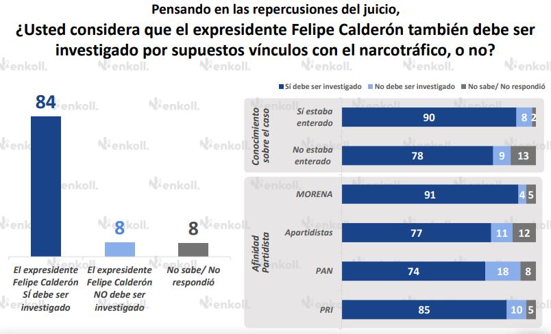 El 84% de los mexicanos considera que Felipe Calderón debe ser investigado. (Enkoll)