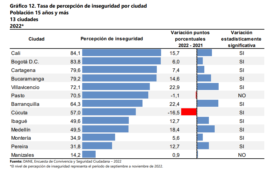 Creció La Percepción De Inseguridad En Colombia Estas Son Las Ciudades Donde La Gente Se Siente 5361