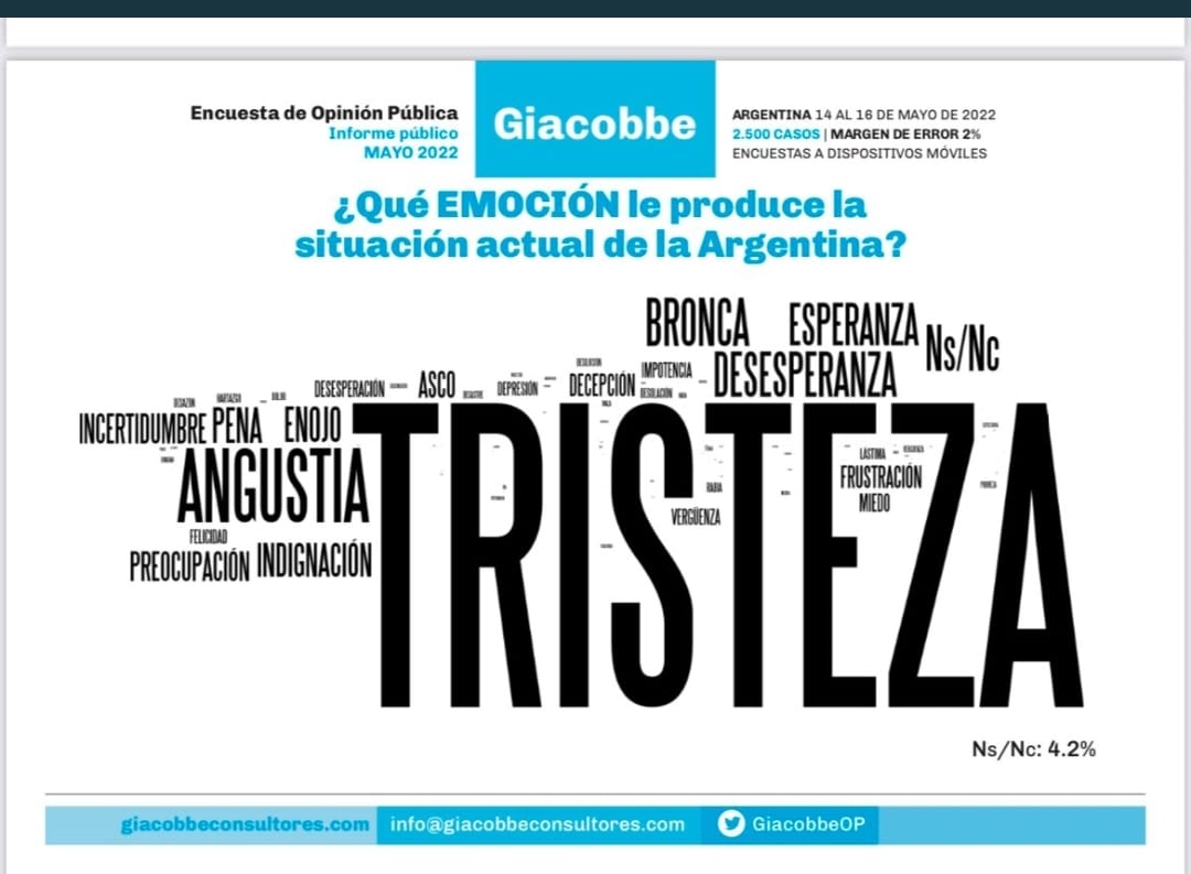 Tristeza Angustia Y Bronca Las Emociones De Los Argentinos Frente A 