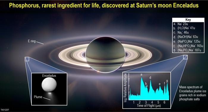 Datos tomados por NASA sobre el fósforo hallado en Encelado