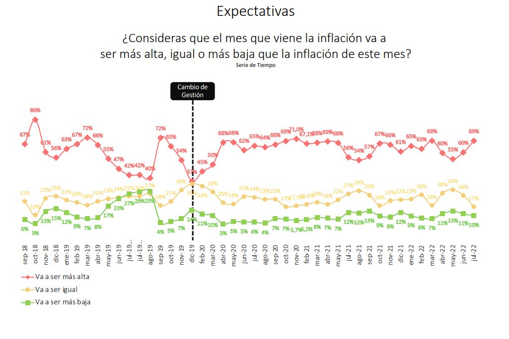 Expectativas de inflación, en su máximo histórico del año, según el sondeo de opinión pública de la consultora Fixer.