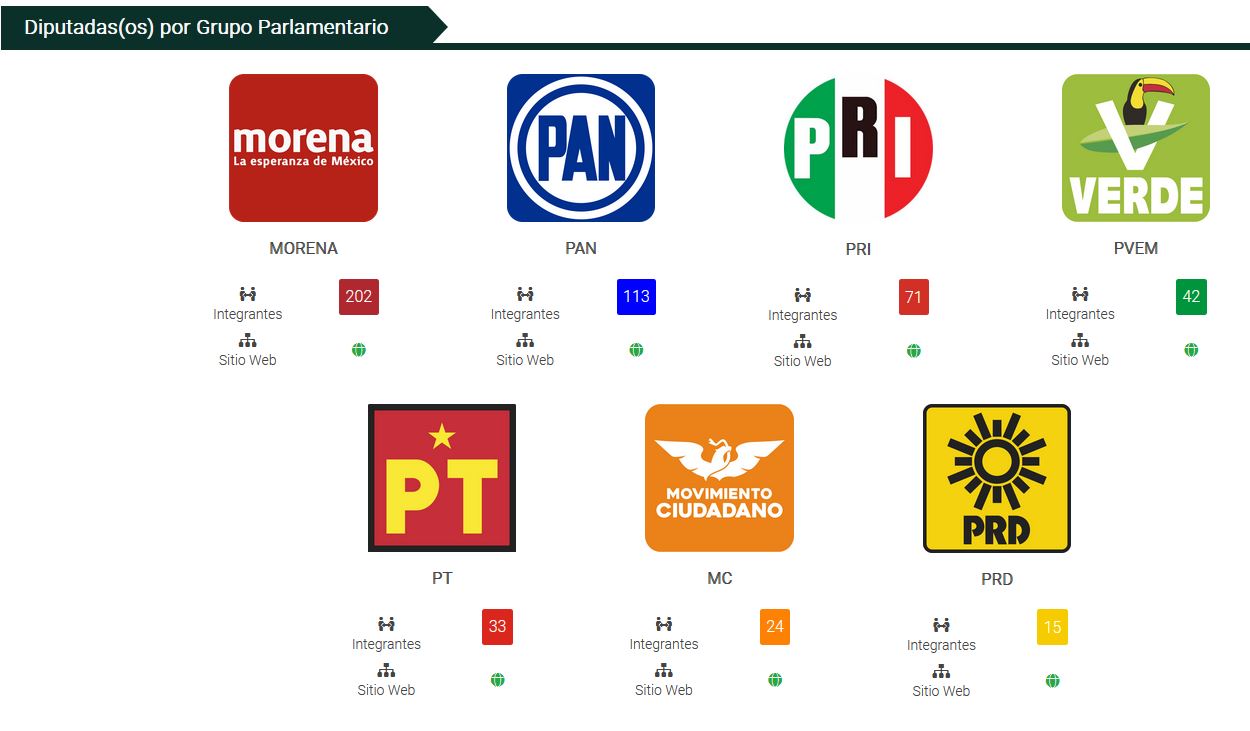 Cuántos diputados de oposición necesita Morena para aprobar la Reforma  Eléctrica - Infobae