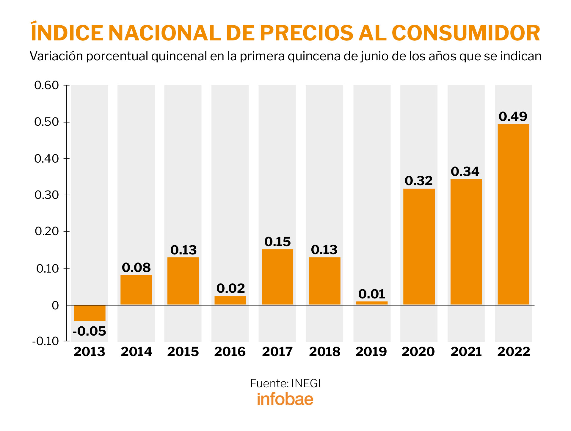 Inflación en México alcanzó el 7.88 en la primera quincena de junio