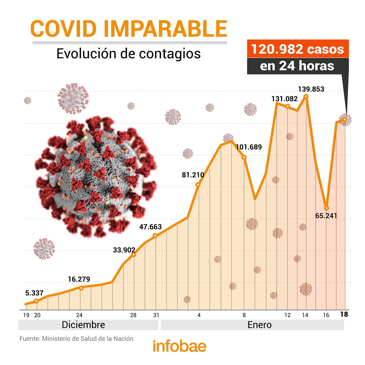 Hoy se registraron 120.982 contagios de coronavirus: el quinto registro más alto de toda la pandemia