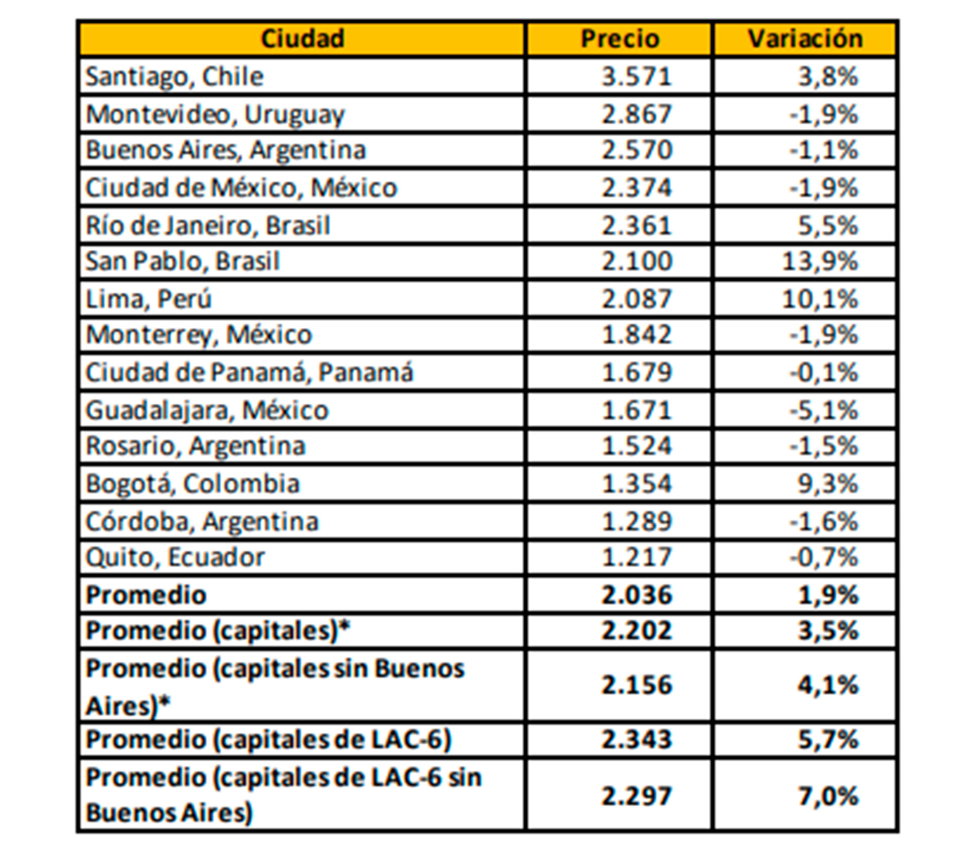 Ranking de propiedades en América Latina: dos ciudades argentinas entre las  más baratas de la región - Infobae