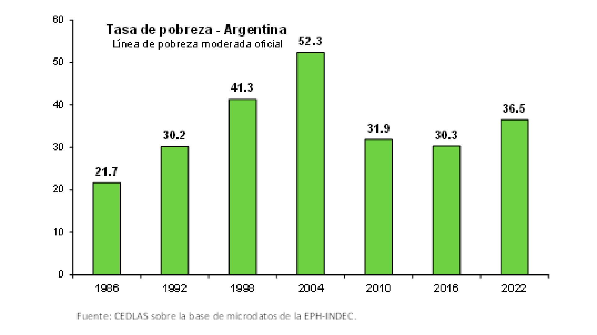 Evolución de la pobreza en la Argentina
Cedlas en base a datos propios y oficiales