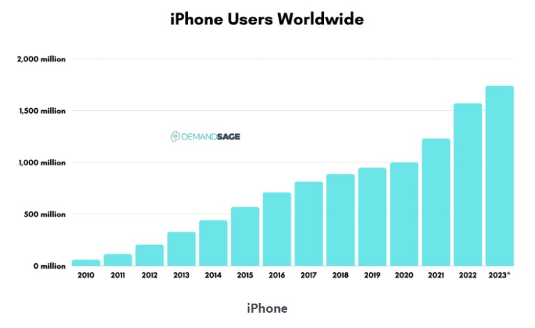 Cantidad de usuarios de iPhone entre 2010 y 2023. (Demandsage)