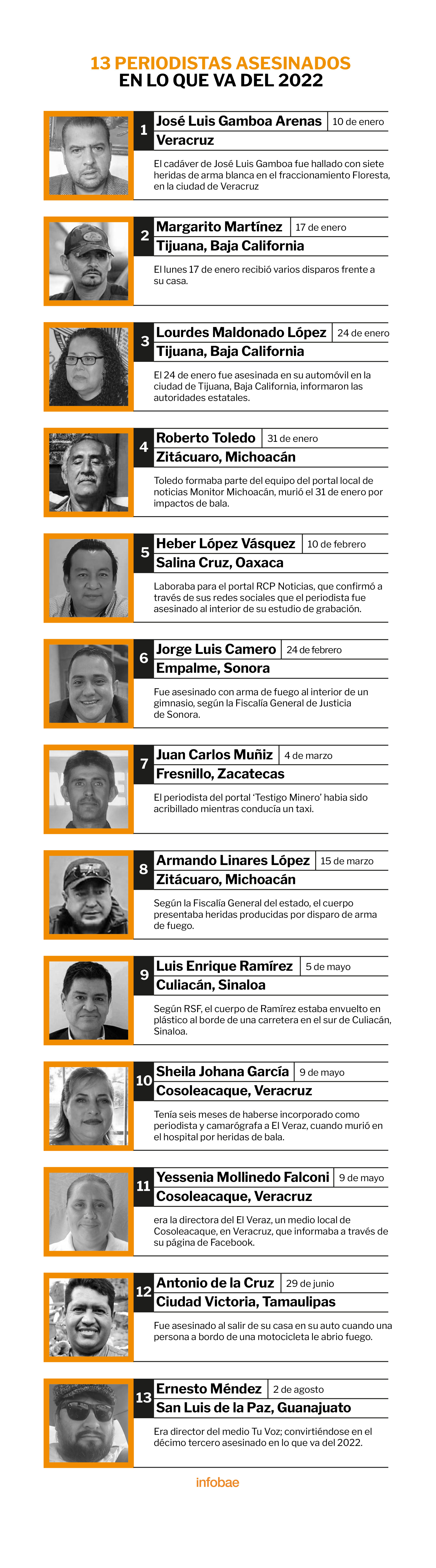Abril ha sido el único mes, de los ocho transcurridos, en que no se registró ningún asesinato a periodistas..(Gráfico: Infobae)