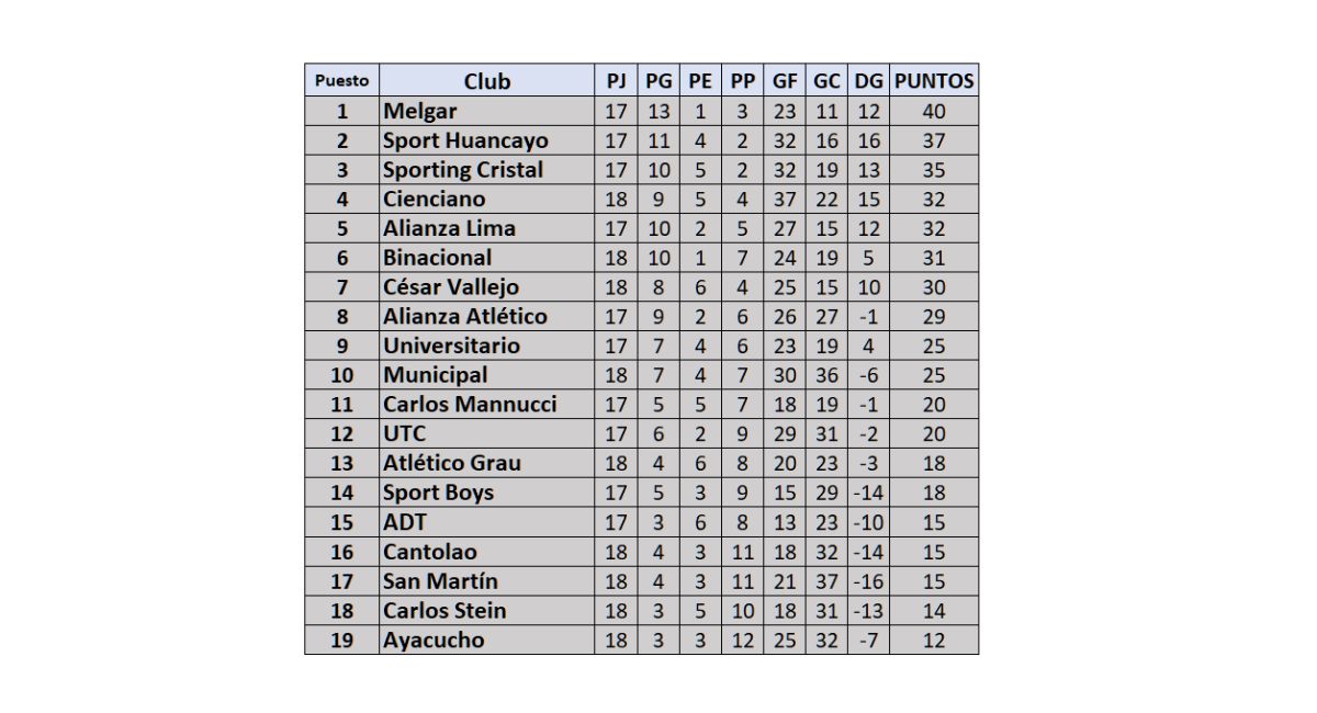 Tabla de posiciones de la Liga 1 previa a la definición del título del Torneo Apertura