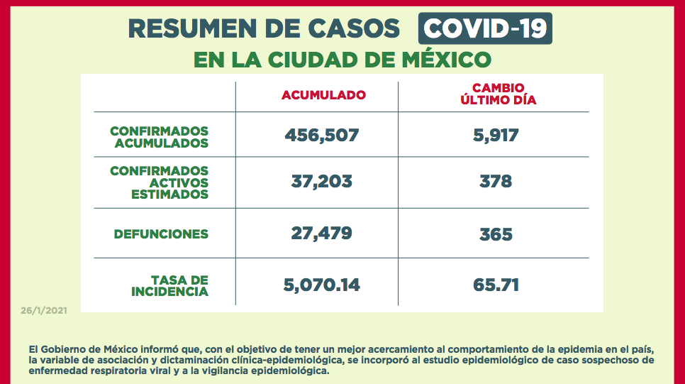 Hasta este martes 26 se contabilizaron 27,479 defunciones acumuladas por COVID-19 en la Ciudad de México (Foto: Sedesa)