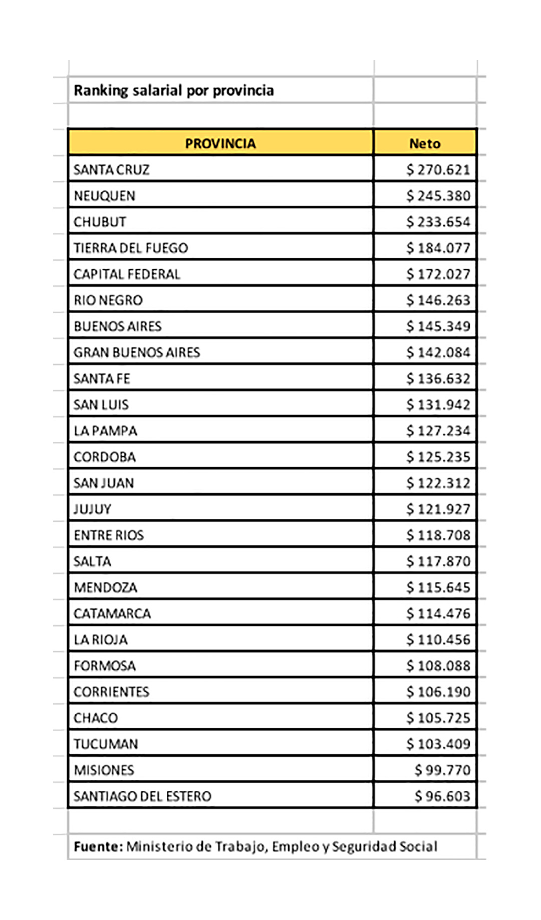 El ranking de ingresos promedio por provincia. El sur, en punta
