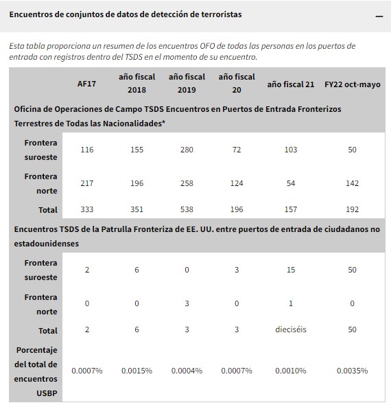 El Conjunto de datos de detección de terroristas (TSDS), también conocido como la "lista de vigilancia", es la base de datos del gobierno de EE. UU. que contiene información confidencial sobre identidades de terroristas (FOTO: Captura de pantalla de la página de la Oficina de Aduanas y Protección Fronteriza)