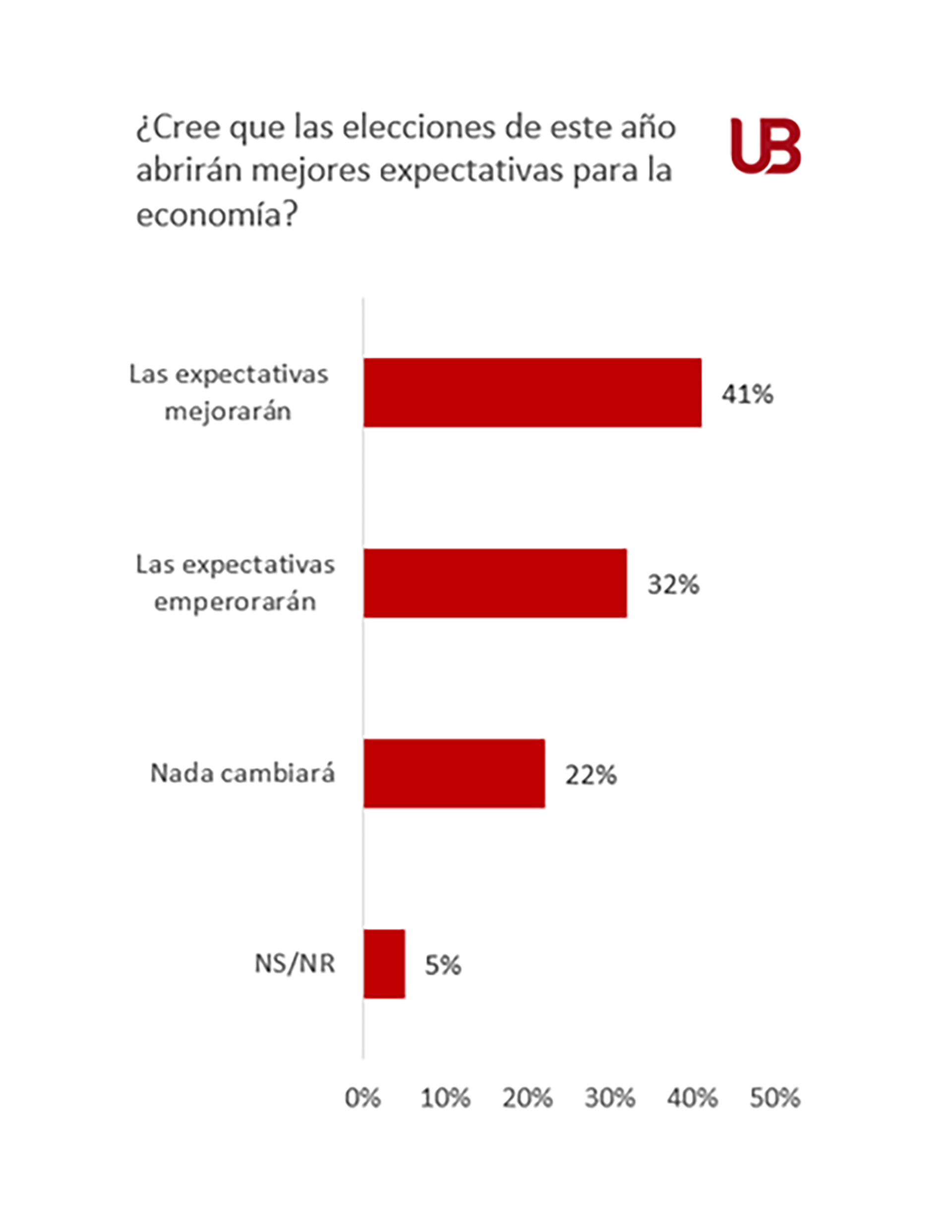 Resultados agregados de la encuesta de la Universidad de Belgrano