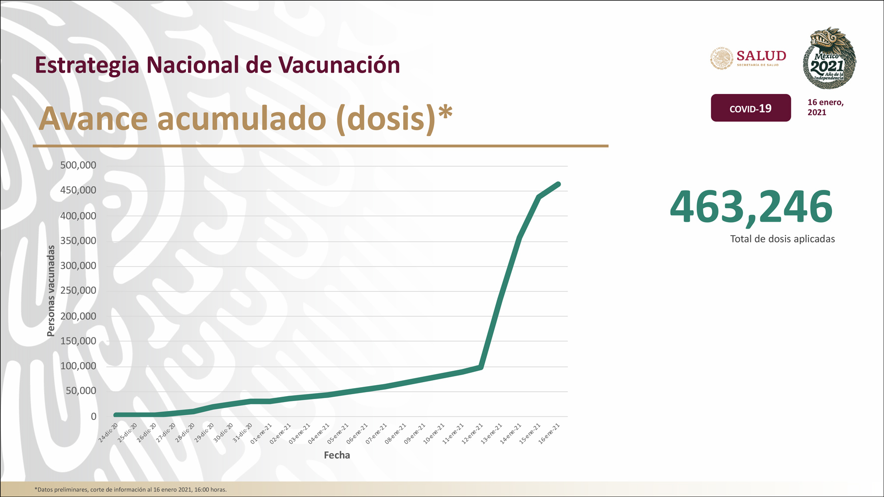 Avance acumulado de vacunación al 16 de enero de 2021 (Foto: Secretaría de Salud)