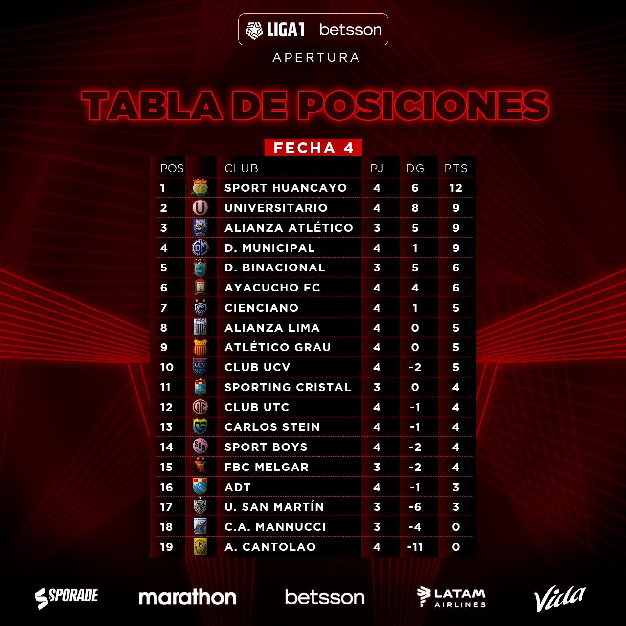Tabla de posiciones de 1 2022: ubicaciones tras fecha 4 del Torneo Apertura - Infobae