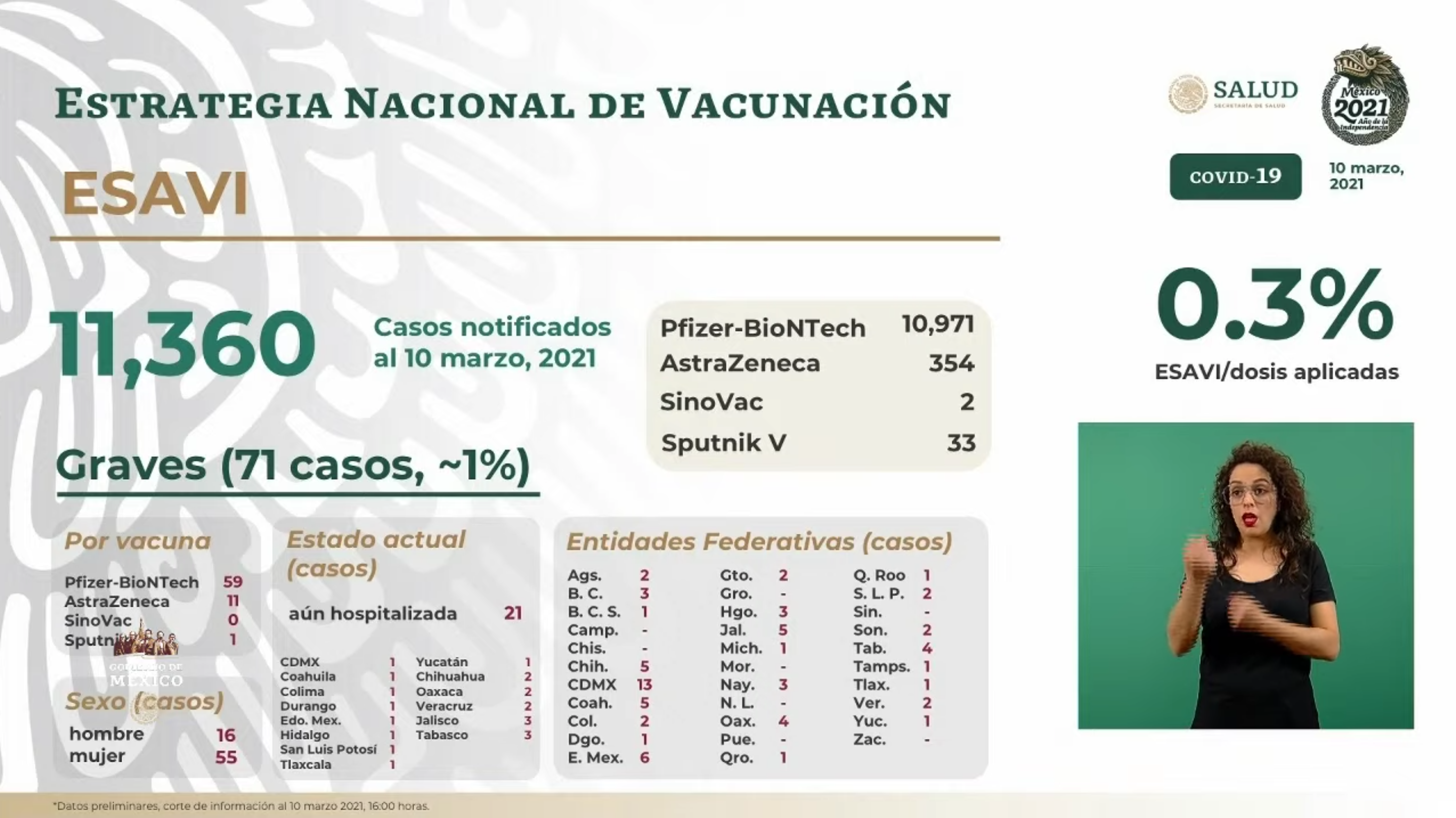 Distribución de eventos supuestamente atribuibles a la vacunación e inmunización (ESAVI)(Foto: SSA)