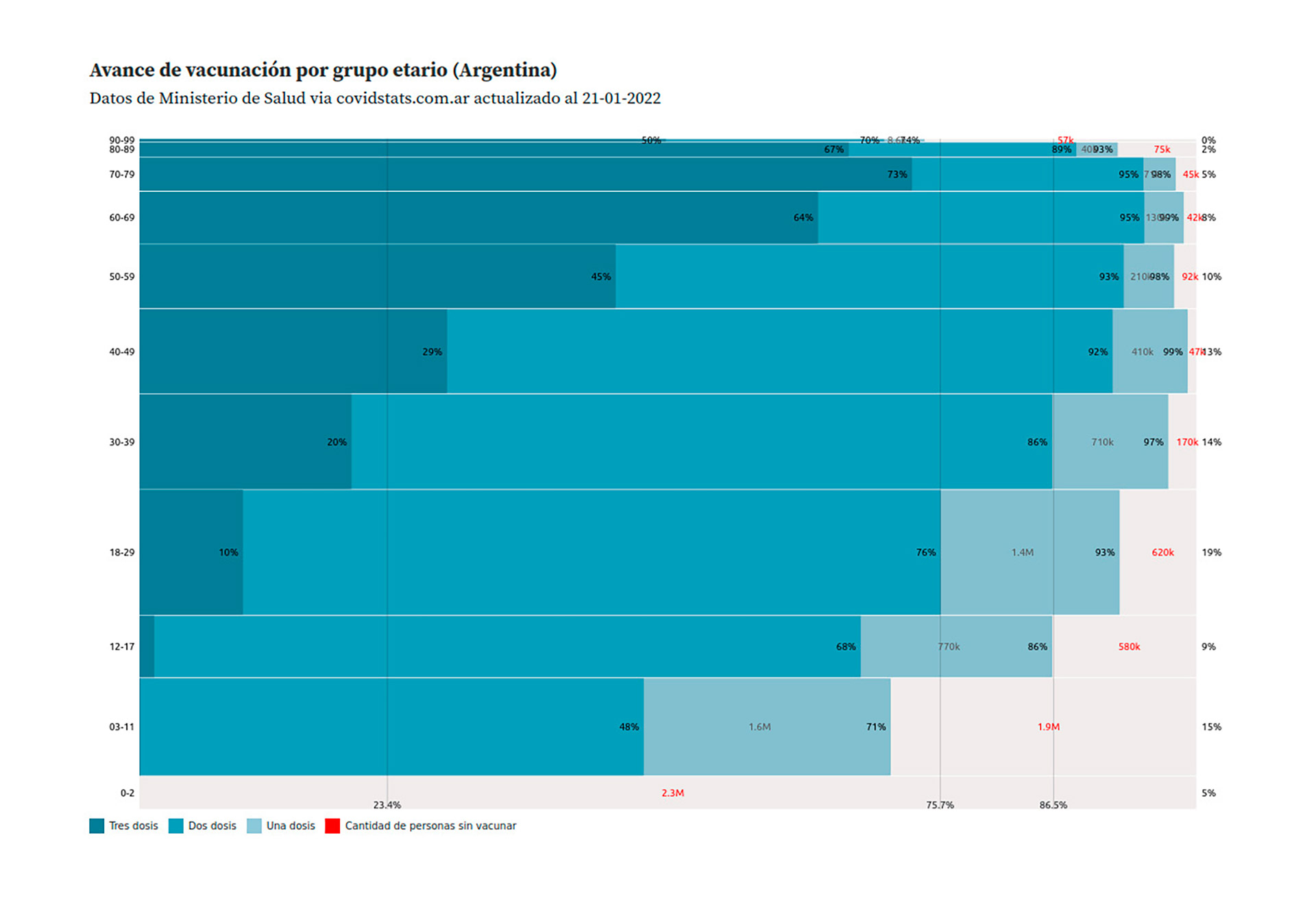 El gráfico muestra el avance de la vacunación por grupo etario en Argentina (Fuente: covidstats)
