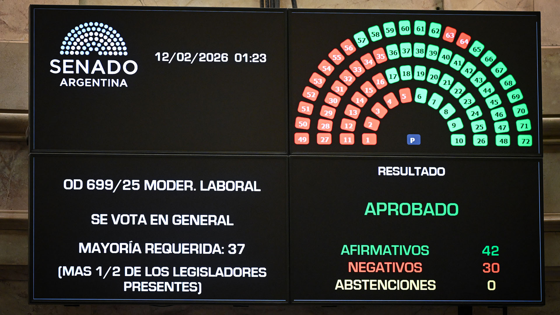 Reforma laboral: el Gobierno encapsula el error no forzado del artículo 44 y busca frenar reclamos de último momento 