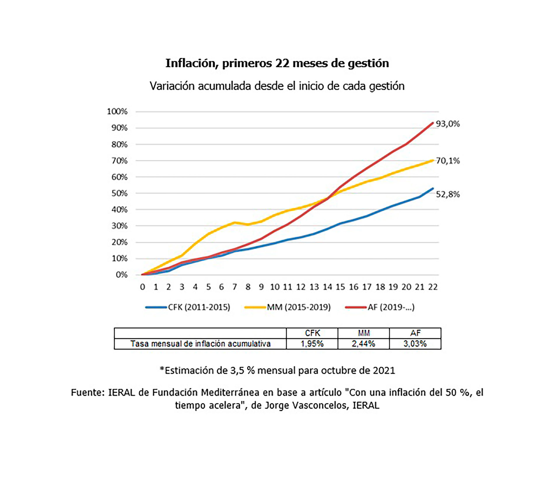 La evolución de la inflación minorista en los primeros 22 meses del segundo gobierno de Cristina Kirchner y los de Mauricio Macri y Alberto Fernández