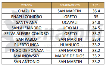 Temperaturas máximas registradas el 27 de junio. FUENTE: Senamhi