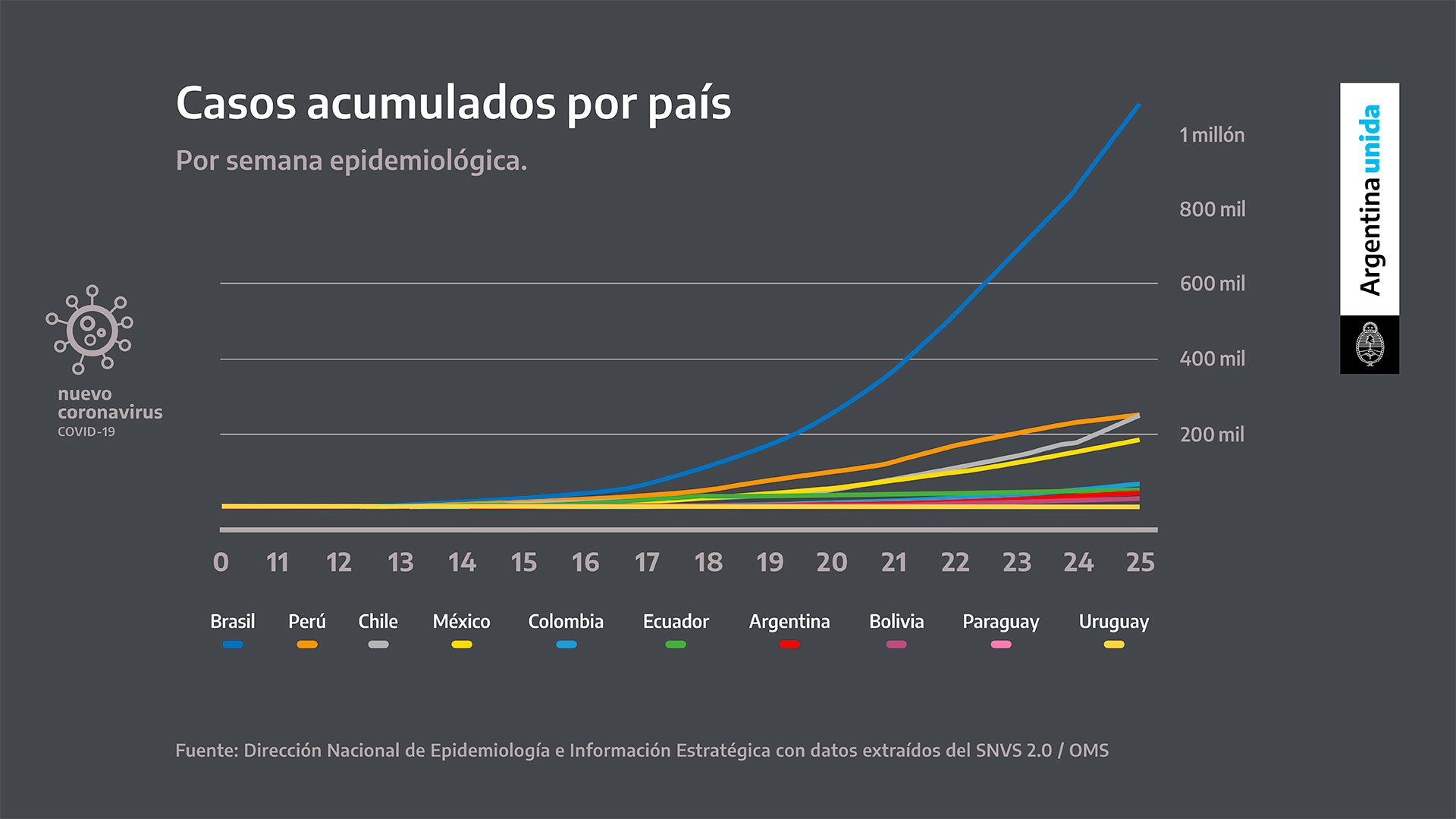 En azul se puede observar la aceleración de los contagios en Brasil, que ya superó el millón de casos positivos