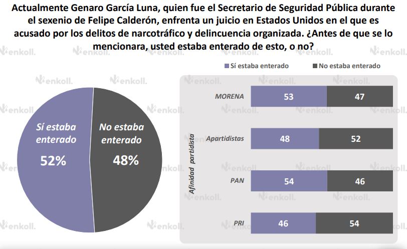 Sólo el 52% de los encuestados estaba al tanto del caso de Genaro García Luna. (Enkoll)