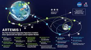 Plan de vuelo de Artemis