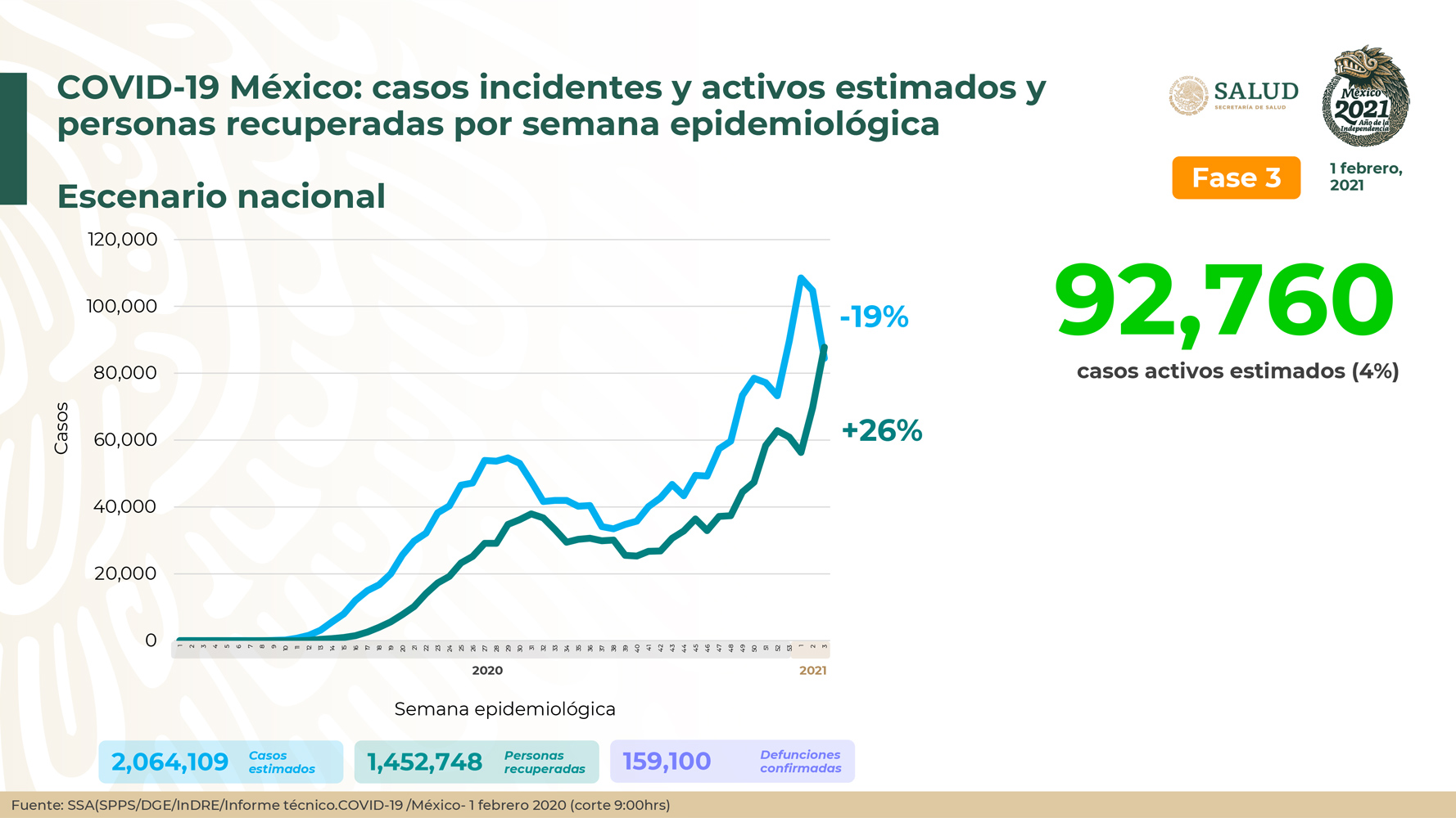 En las últimas semanas se ha registrado un decremento en los casos estimados de COVID-19 en México (Foto: SSA)