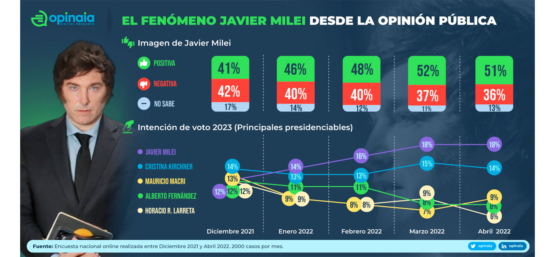 El fenómeno Milei según una encuesta online, lidera la intención de voto para las