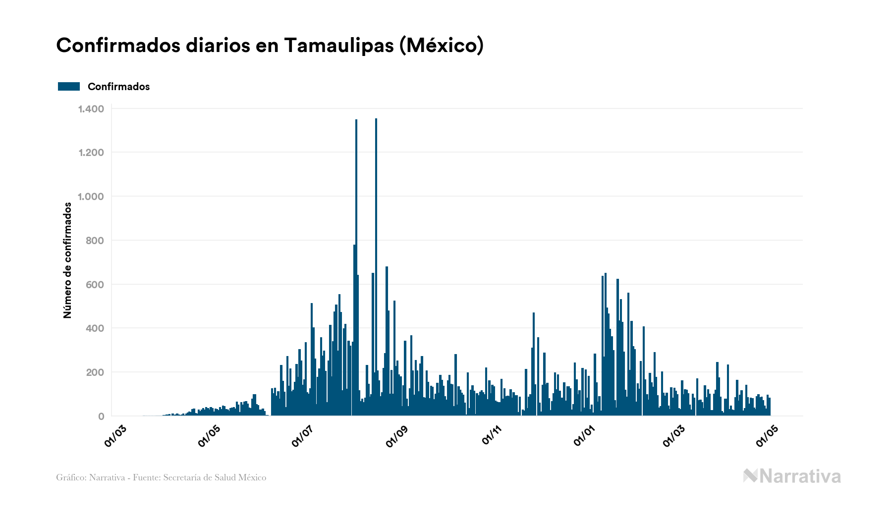 Tamaulipas Acumula 56 450 Casos Y 4 833 Fallecimientos Desde El Inicio