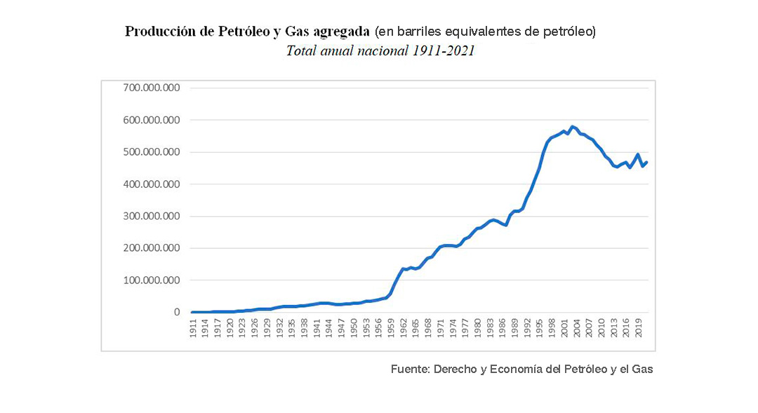 Uno de los gráficos del trabajo exhibe la evolución de la producción total de gas y petróleo, medida en barriles equivalentes de petróleo (unidad energética) de 1911 a 2021