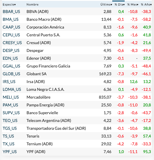 Fuente: Rava Bursátil-precios en dólares.