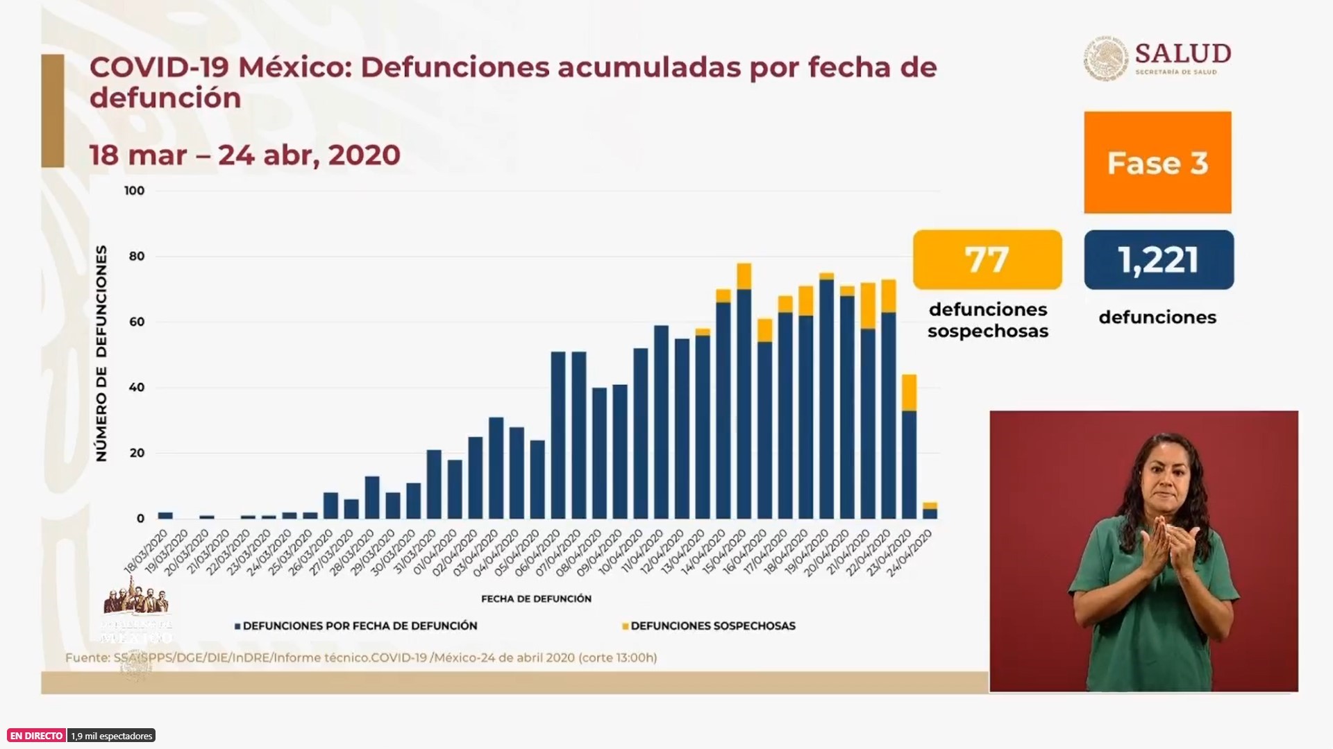 Así han crecido las muertes por COVID-19 en México hasta el viernes 24 de abril de 2020 (Foto: SSa)