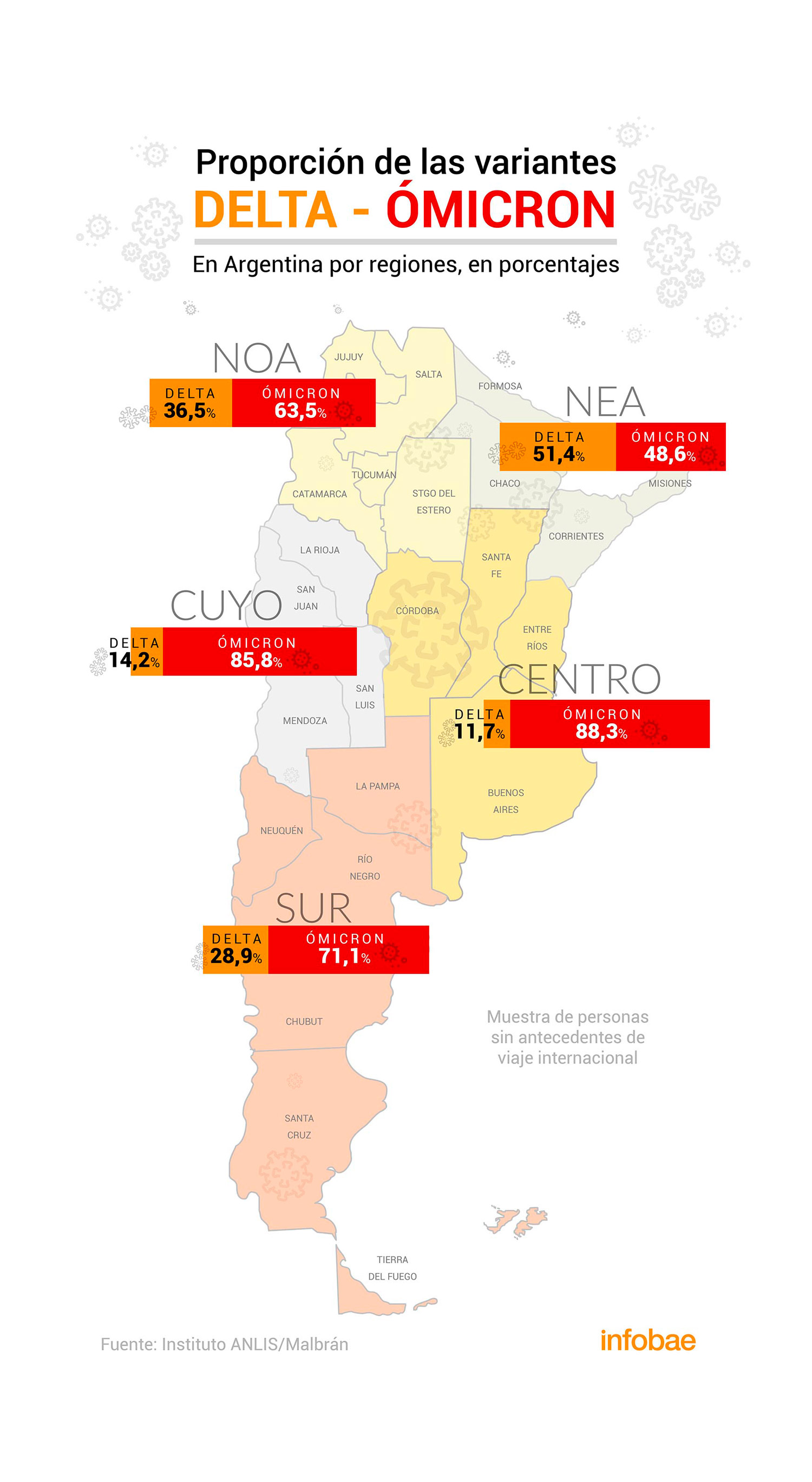 El porcentaje de muestras de pacientes con COVID-19 que tienen la variante Ómicron y Delta en las regiones de Argentina según el último reporte de ANLIS/Malbrán
