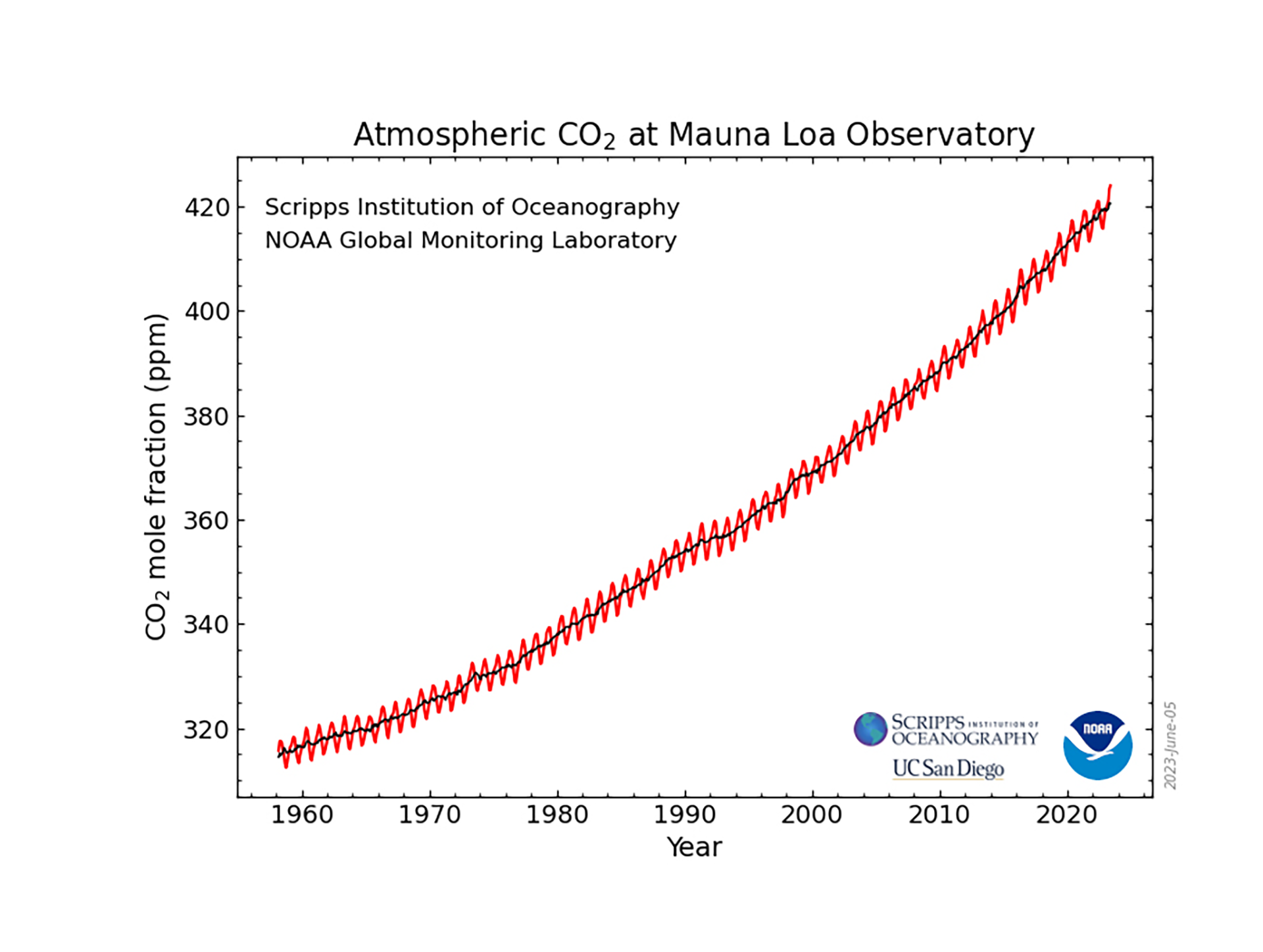 En este gráfico los expertos mostraron el marcado incremento de la concentración de dióxido de carbono en la atmósfera (Observatorio Atmosférico de Mauna Loa)